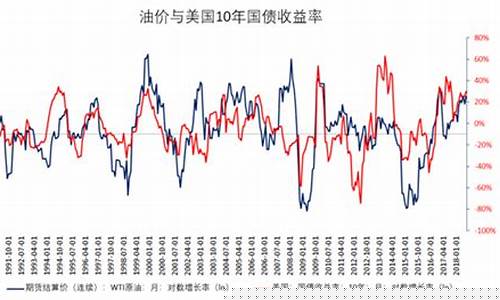 美国油价逻辑分析_美国油价逻辑分析