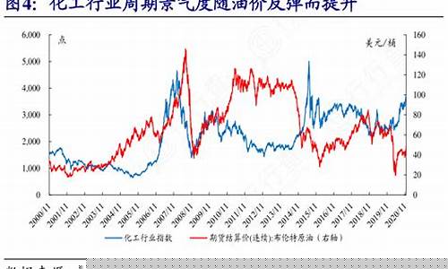 油价提升周期是多久_油价升价