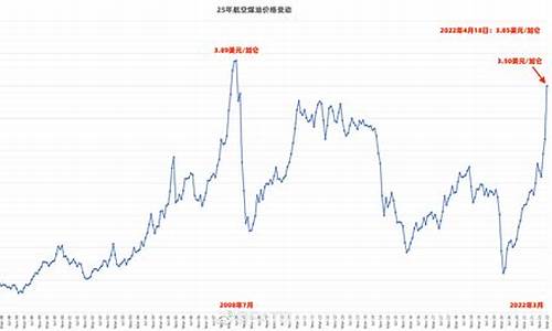 煤油价格航空煤油价格_航空煤油零售价格