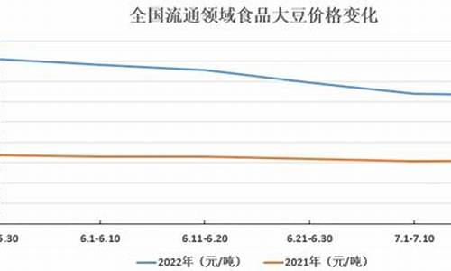 2022食品大豆油价格_2022食品大豆油价格走势图