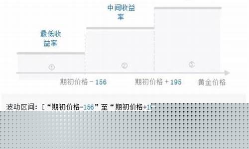 招行挂钩金价存款是真的吗_招行挂钩金价存款