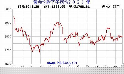 2021历史最高金价查询_黄金历史金价最高最低