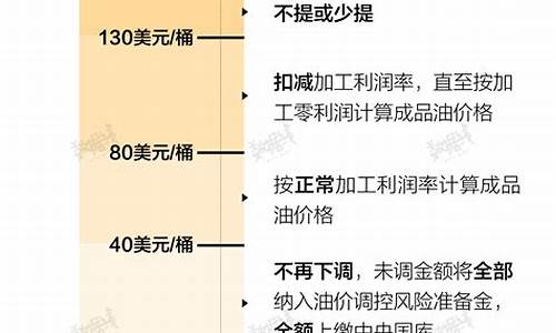 国际汽油价格比中国_汽油定价与国际油价