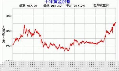 中国金价最高最低_中国金价历史最高点