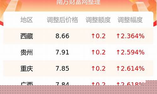 油价最新调整日_最新油价1月14