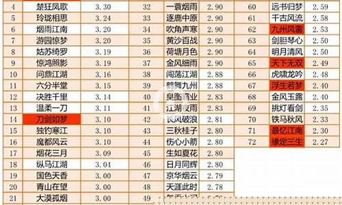 逆水寒金价各大区对比最新_逆水寒各区金价排行