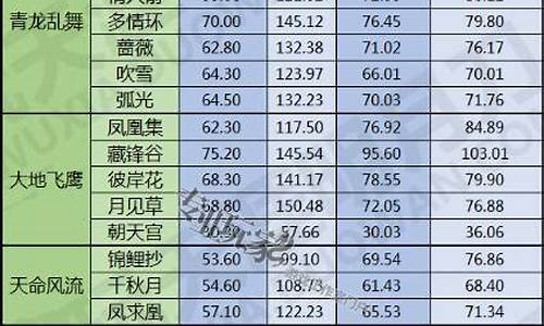 天刀金价_多玩天刀金价统计