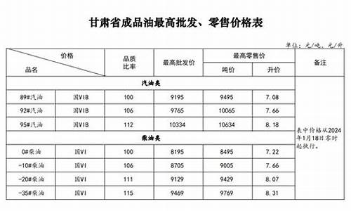 油价下调时间甘肃_2月20今日甘肃油价