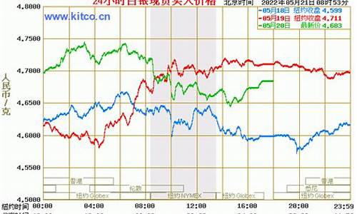 国际金价今日价格走势_国际金价价格查询最新走势