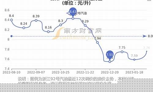 台州历史油价查询_台州今日油价92汽油降价