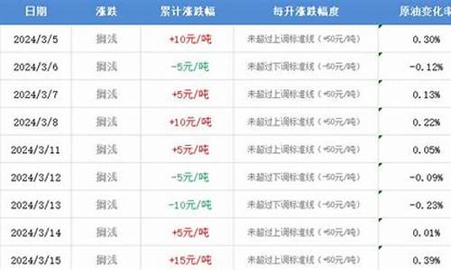 油价格调整_油价调查最新调价通知