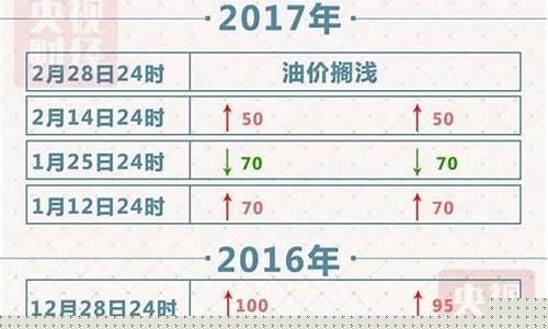 2017年油价_2017年油价一览表