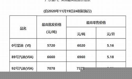 广州油价多少_2020广州油价5块