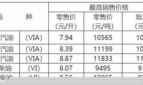 重庆油价调整窗口时间表_发改委重庆最新油价