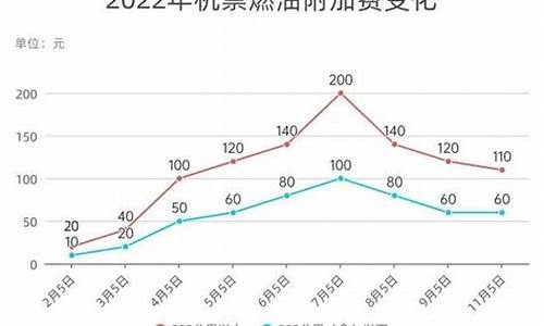 国际航空燃油价格_国际航班燃油价格参考什么