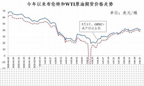 加纳油价电价走势_加纳油价电价走势图