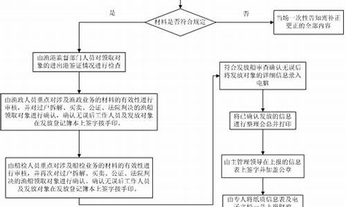 渔业油价补贴申报程序_渔业油补2020