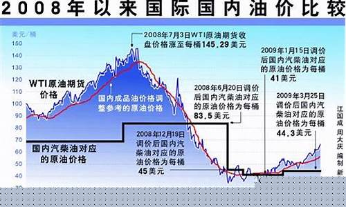 国际各国油价比较_各国的油价