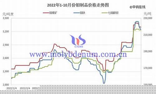 钼钒合金价格走势分析_钼钒合金价格走势