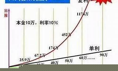 利率计算金价方法有哪些_黄金的利率