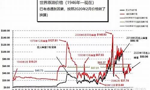 二战前的世界石油价格_二战后的石油危机