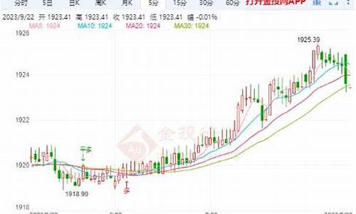 金价暴跌20%_金价跌破1900美元
