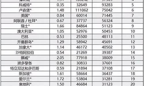 汽油世界油价最低多少_汽油世界油价最低