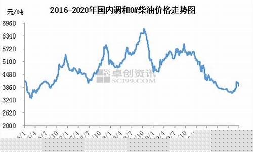 最低价的柴油价格_最便宜的柴油