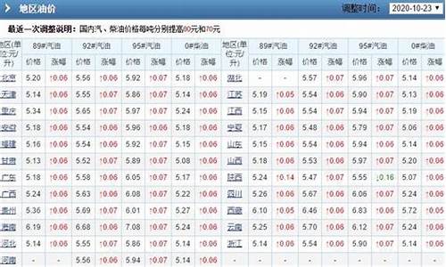 历年来荆州油价表_荆州汽油价格调整最新消息