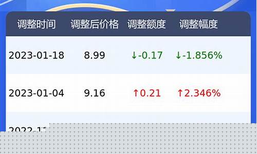 西藏95号汽油价格_西藏油价95山南