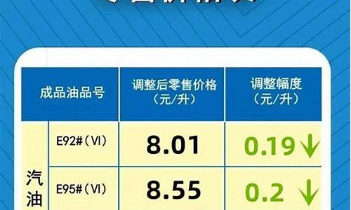 油价下调最新通知今天_最近汽油价格调整最新消息