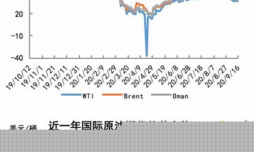 国际油价2020走势分析_国际油价价格走势