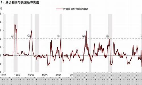 油价大涨引发经济衰退吗_油价涨对经济的影响