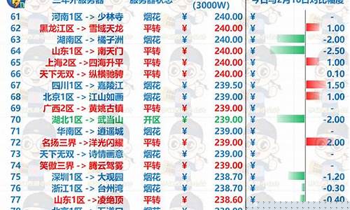 梦幻金价最便宜的区_梦幻西游金价高的区