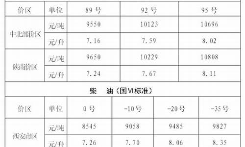 20233月3油价_3.22油价