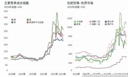 化肥价格与石油价格区别_化肥是石油