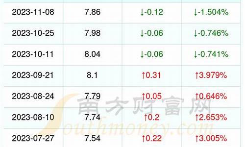 漳州油价最低的加油站_漳州哪里油价便宜