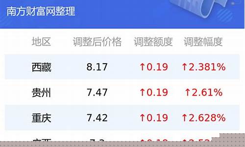 承德28号以后油价_承德今日油价92汽油