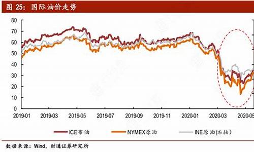 朝鲜实时油价走势图最新_朝鲜实时油价走势