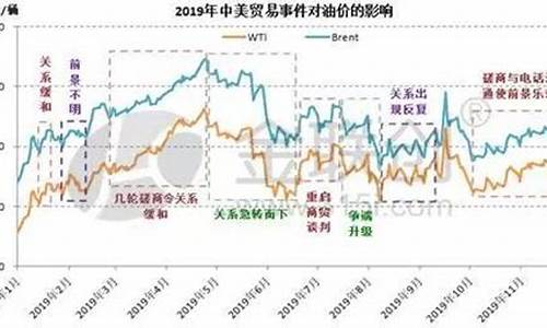 中美贸易油价走势_中美油价对比