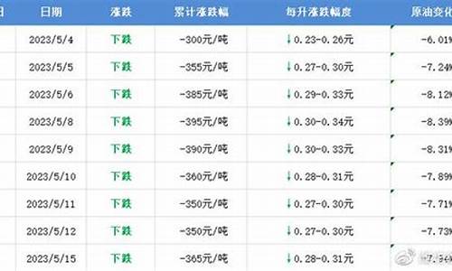 油价1219下调_油价调整下个调整时间