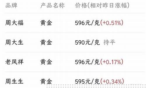 金价低的时候多少钱一克_金价最低能跌倒多少
