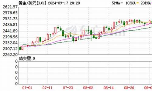金价回升原因_金价冲高回落原因