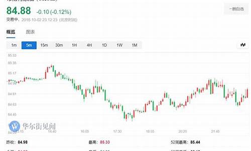 油价超过80美元_油价大涨至85美元