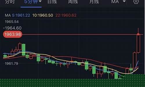 金价短线1965_金价短线拉升近30美元
