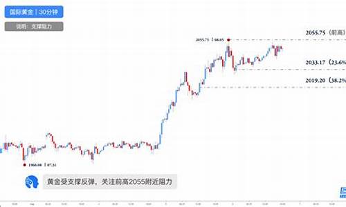 金价狂跌_金价短线反弹1327