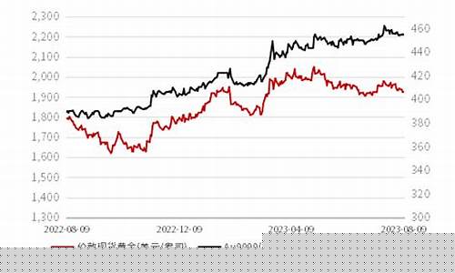 国际金价震荡偏多_国际金价变动