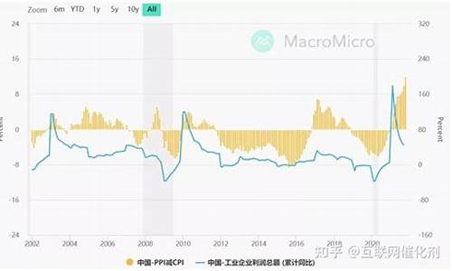 金价油价走势相反_油价金价股价房价