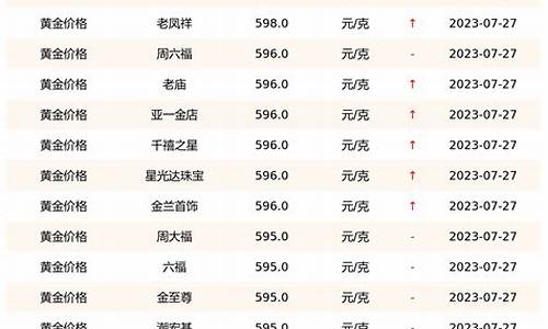 20207月份金价_7月金价哪天最低