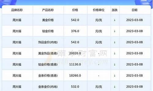 金价今年最低多少钱_金价最低2020